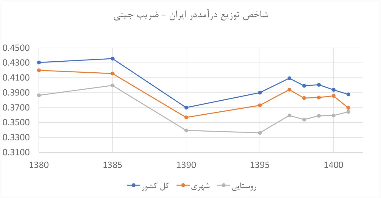 روایت مرکز آمار از کاهش نابرابری در ایران | جدول تغییرات ضریب جینی از ابتدای دهه ۸۰ تا کنون را ببینید