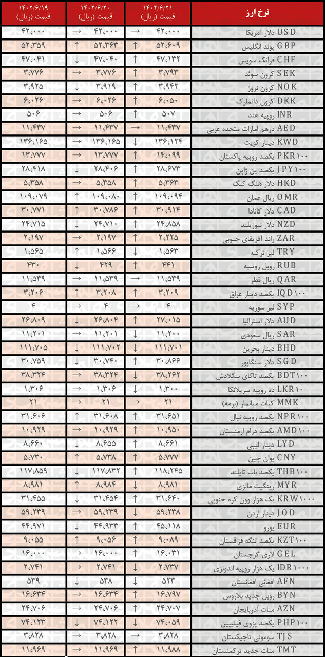 افزایش نرخ رسمی ۲۹ ارز | فهرست قیمت‌های جدید در ۲۱ شهریور۱۴۰۲