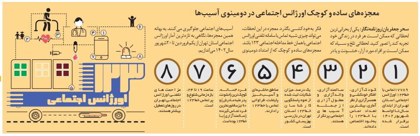 مزاحمان تلفنی 123 در روزهای تعطیل بیشترند