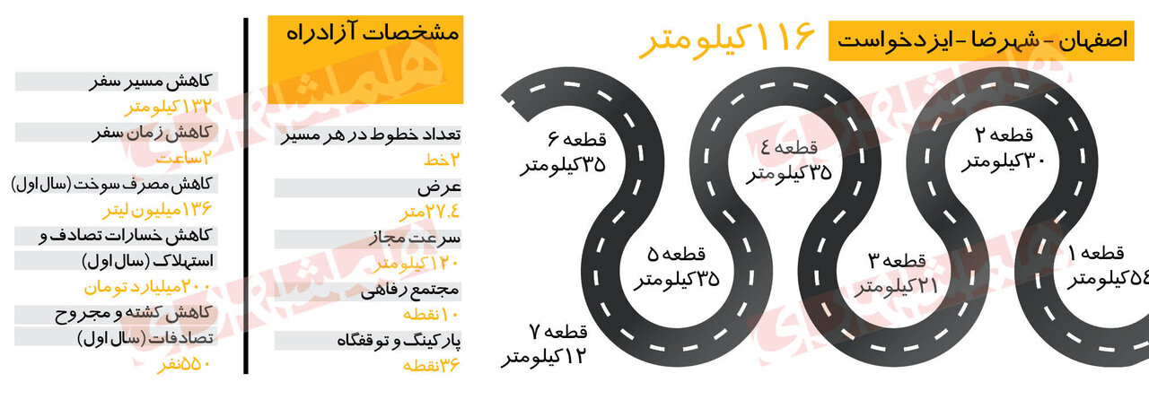 دستاوردهای اقتصادی سفر رئیسی به استان فارس | هزینه آزادراه شیراز - اصفهان چند ساله باز می گردد؟