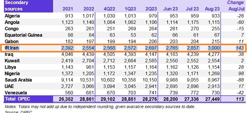 ایران به جایگاه سوم تولید در اوپک بازگشت | تولید ۱۴۸ هزار بشکه در روز به ایران تعلق دارد