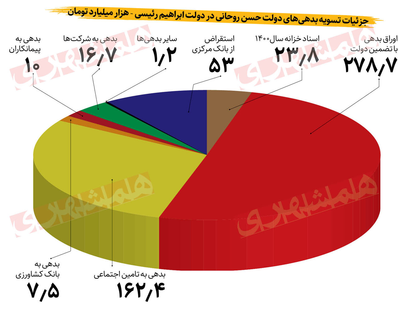 رئیسی چقدر از بدهیهای روحانی را پرداخت کرد؟| تسویه بدهی ۵۵۰ همتی