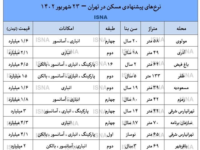 تغییر مهم قیمت مسکن در تهران ؛ فروش آپارتمان‌ با تخفیف در بازار مسکن