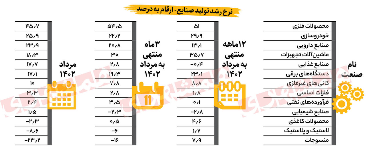 رشد ۹.۲درصدی تولیدات صنعتی در مرداد | افزایش تولید محصولات شیمیایی بعد از ۶ ماه
