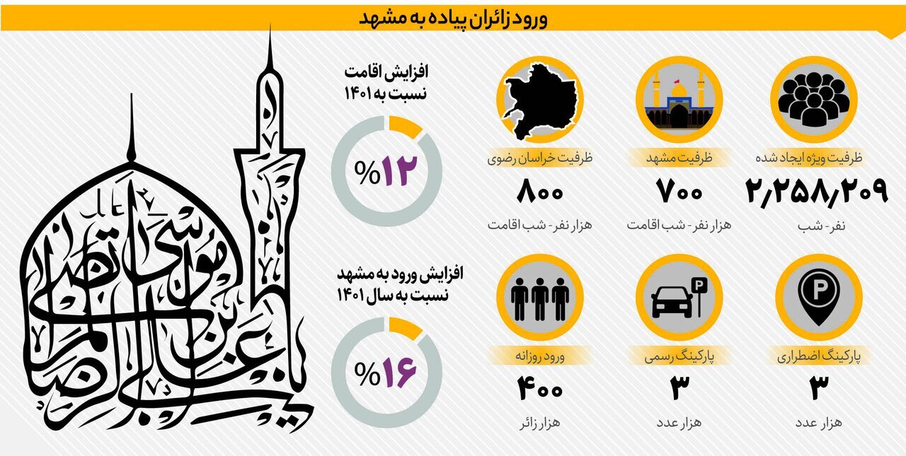 ورود زائران پیاده به مشهد