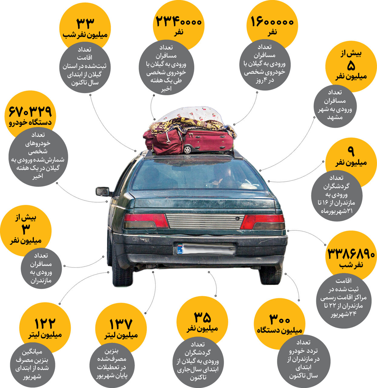اینفوگرافیک | طغیان سفر در پایان تابستان | بیش از ۱۰ میلیون ایرانی تنها  به ۳ استان کشور سفر کردند | مشهد رکورد زد