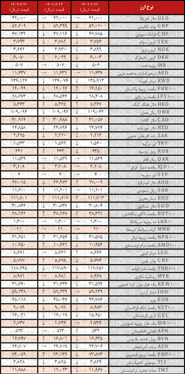 کاهش نرخ رسمی ۲۸ ارز | فهرست قیمتهای جدید در ۲۶ شهریور۱۴۰۲