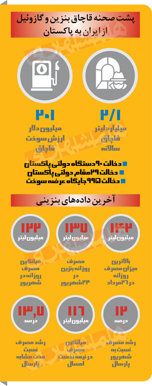 پشت صحنه قاچاق بنزین و گازوئیل از ایران به پاکستان | برنامه دولت برای بنزین | آخرین داده های بنزینی را ببینید