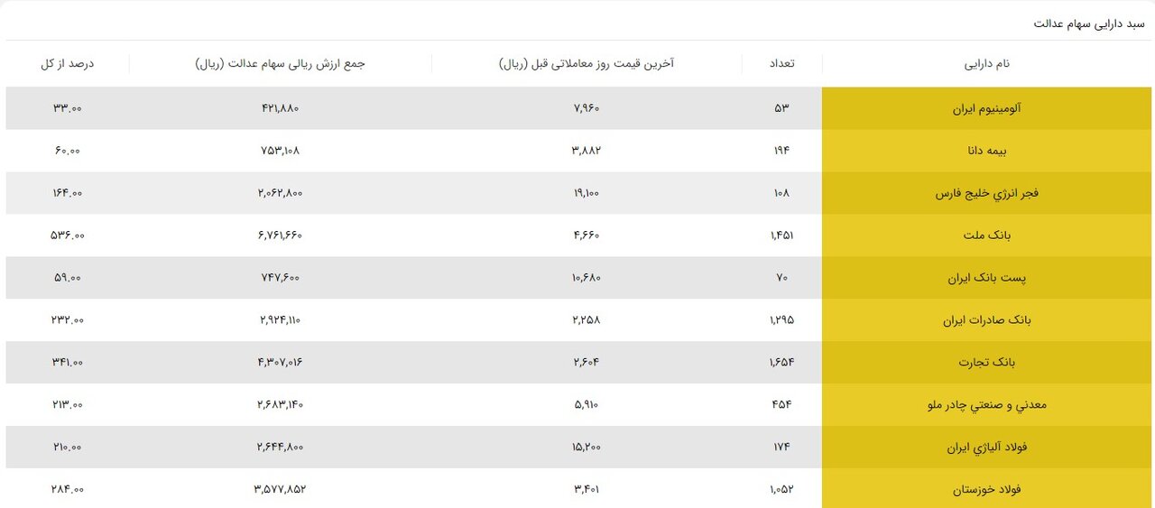 سهام عدالت چقدر می ارزد؟ | ارزش سبد سهام عدالت ۵۳۲ هزار تومانی