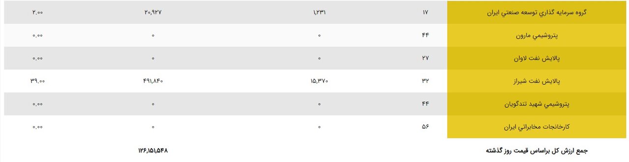 سهام عدالت چقدر می ارزد؟ | ارزش سبد سهام عدالت ۵۳۲ هزار تومانی