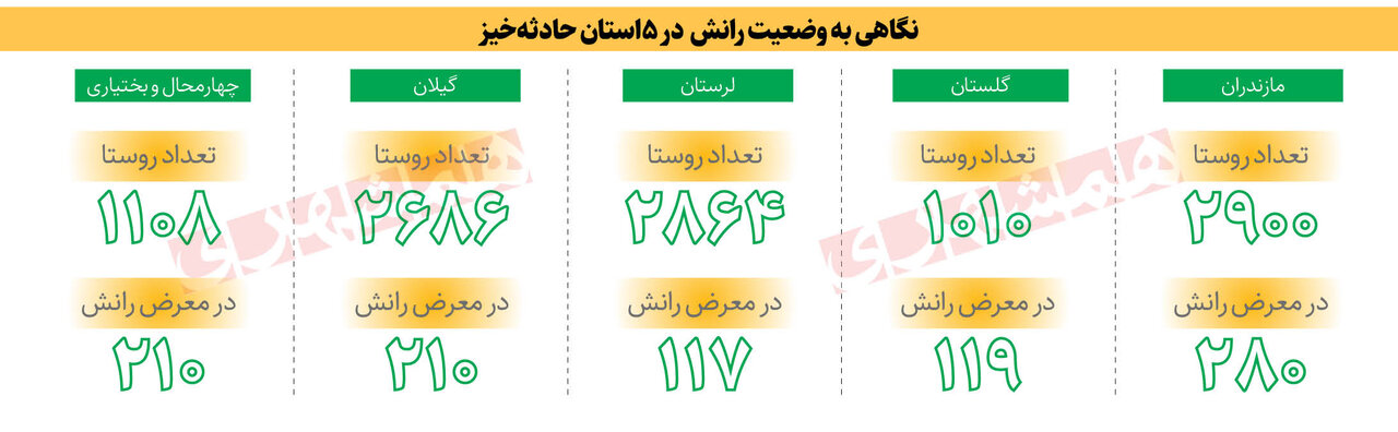 راهحلی برای رانش روستاها |کدام استانها بیشترین روستای در معرض رانش را دارند؟