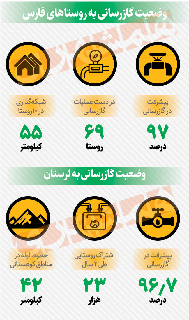 پیشرفت گازرسانی در فارس و لرستان