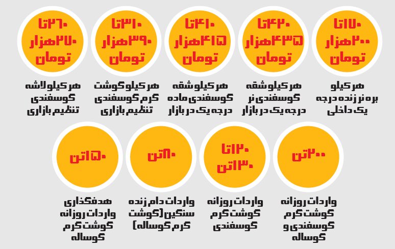 آغاز روند کاهش قیمت گوشت قرمز | گوشت گوسفندی ۳۹۰ هزار تومانی را از این فروشگاه ها بخرید