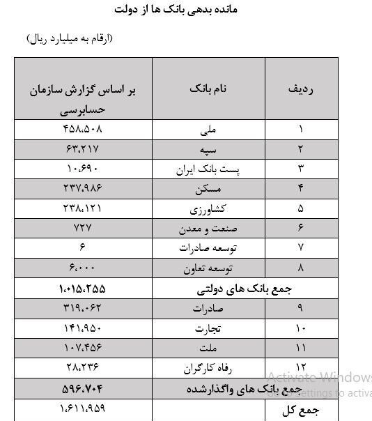 جزئیات بدهی دولت به ۱۲ بانک اعلام شد | مبلغ و اسامی بانک ها