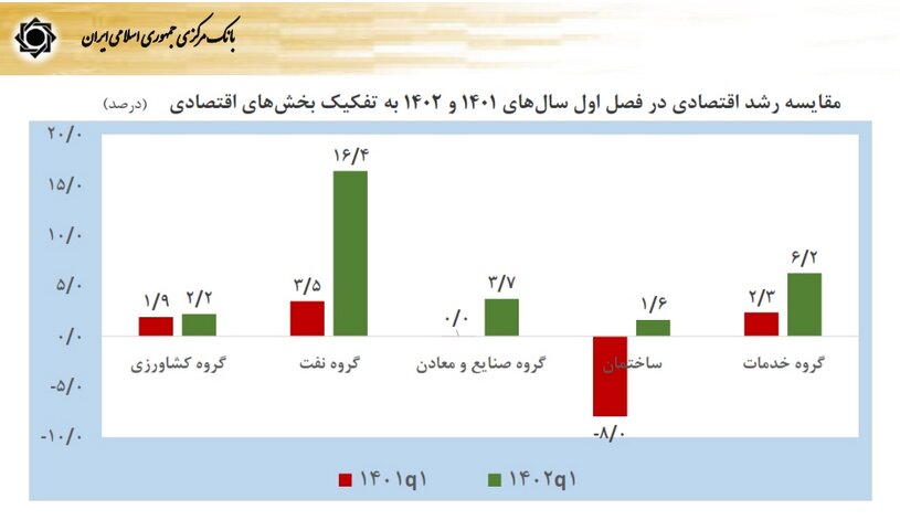 رشد ۳ برابری اقتصاد در بهار ۱۴۰۲ | | فشار اقتصادی ناشی از تحریم مدیریت شد