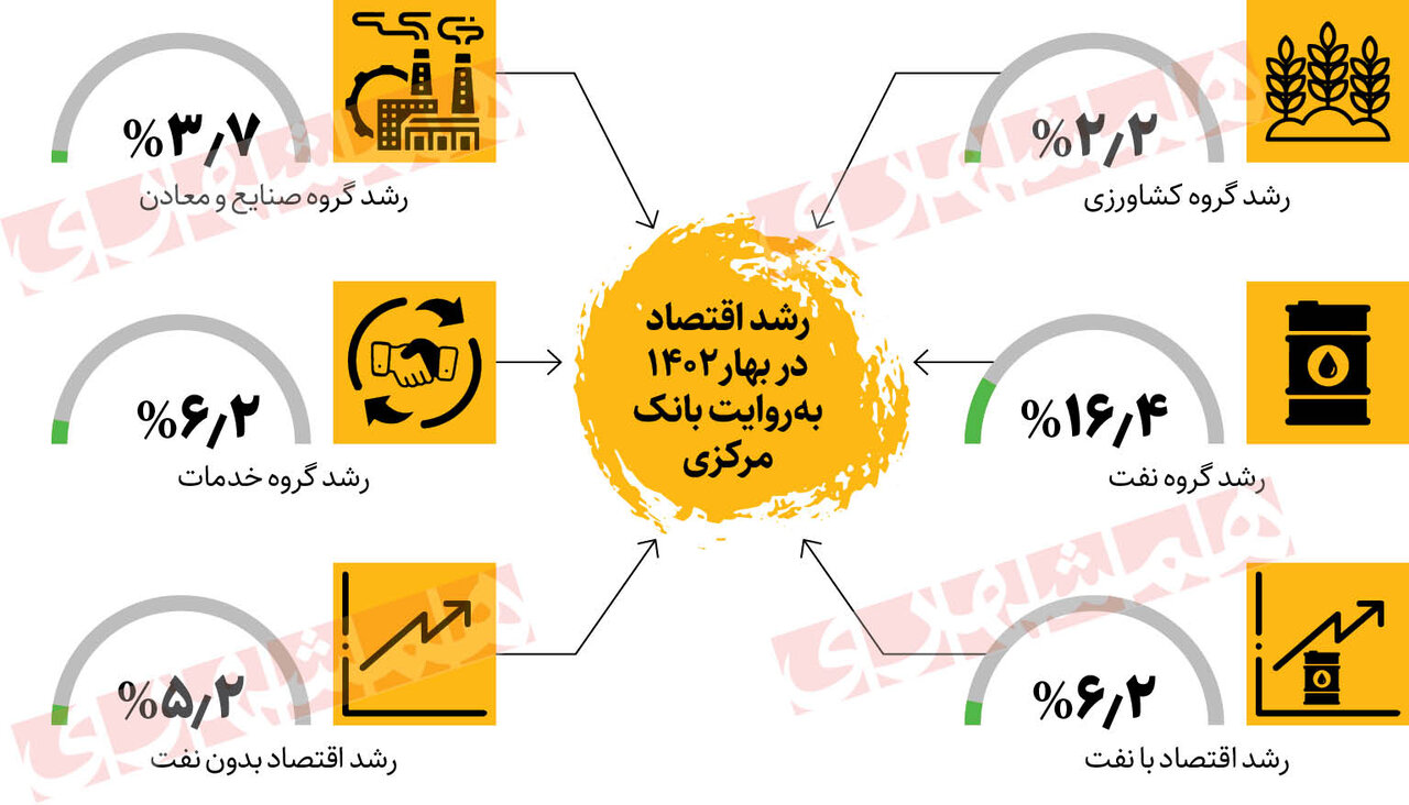 ۴ نشانه بهبود اقتصاد | رونمایی بانک مرکزی از رشد ۶.۲درصدی اقتصاد ایران