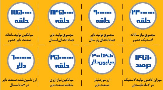 قیمت لاستیک سمند و پژو از ۳.۵ میلیون تومان گذشت | بازار تایر به آرامش می رسد؟