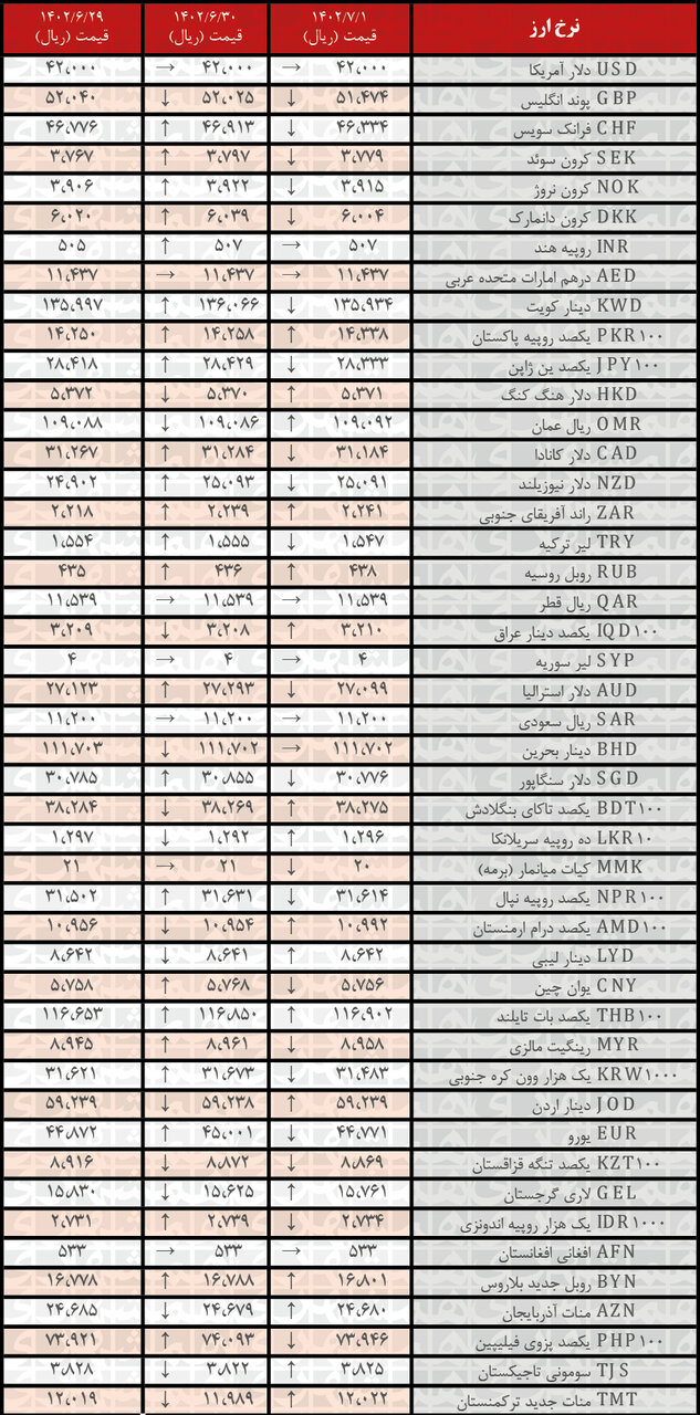کاهش نرخ رسمی ۲۱ ارز | فهرست قیمتهای جدید در اول مهر ۱۴۰۲