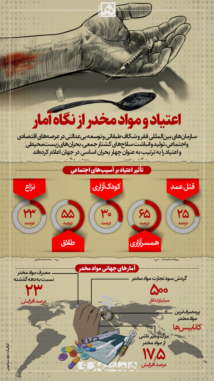 اینفوگرافیک | تاثیر هولناک اعتیاد بر آمار قتل، طلاق، کودکآزاری و نزاع