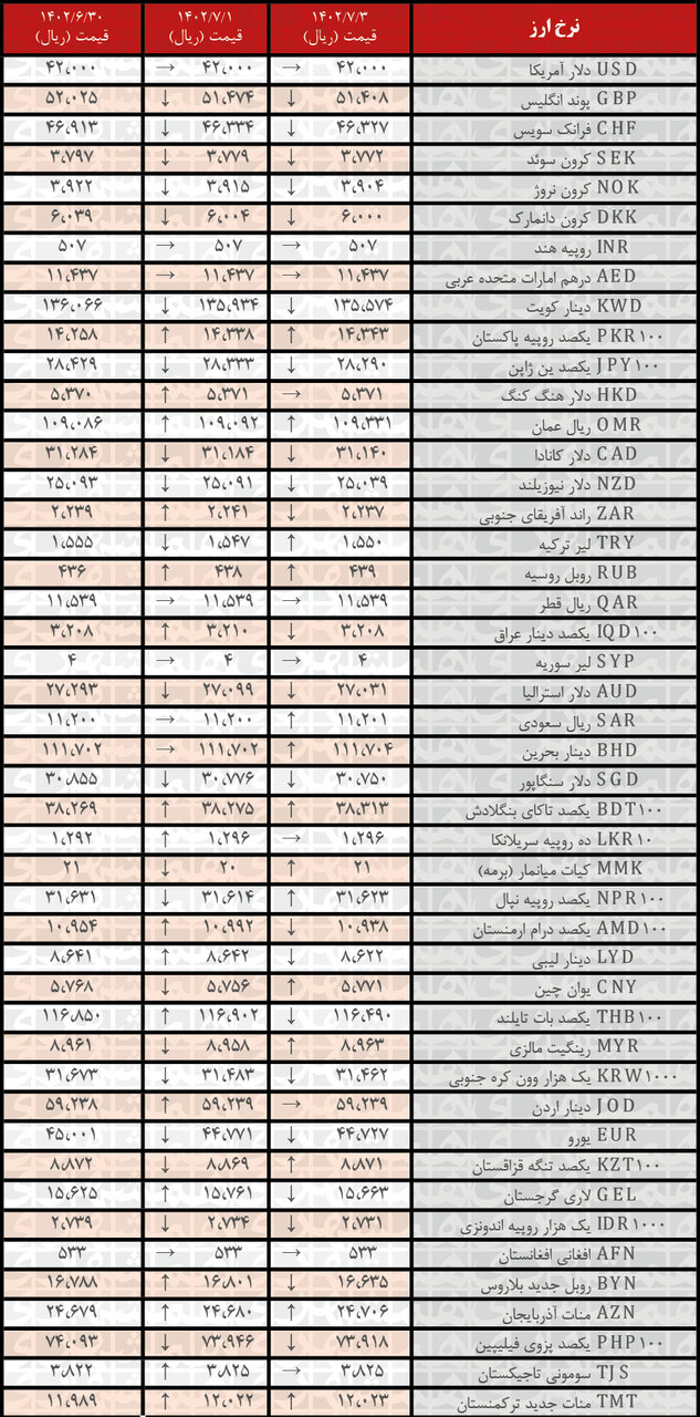 کاهش نرخ رسمی ۲۲ ارز | فهرست قیمت‌های جدید در ۳ مهر ۱۴۰۲