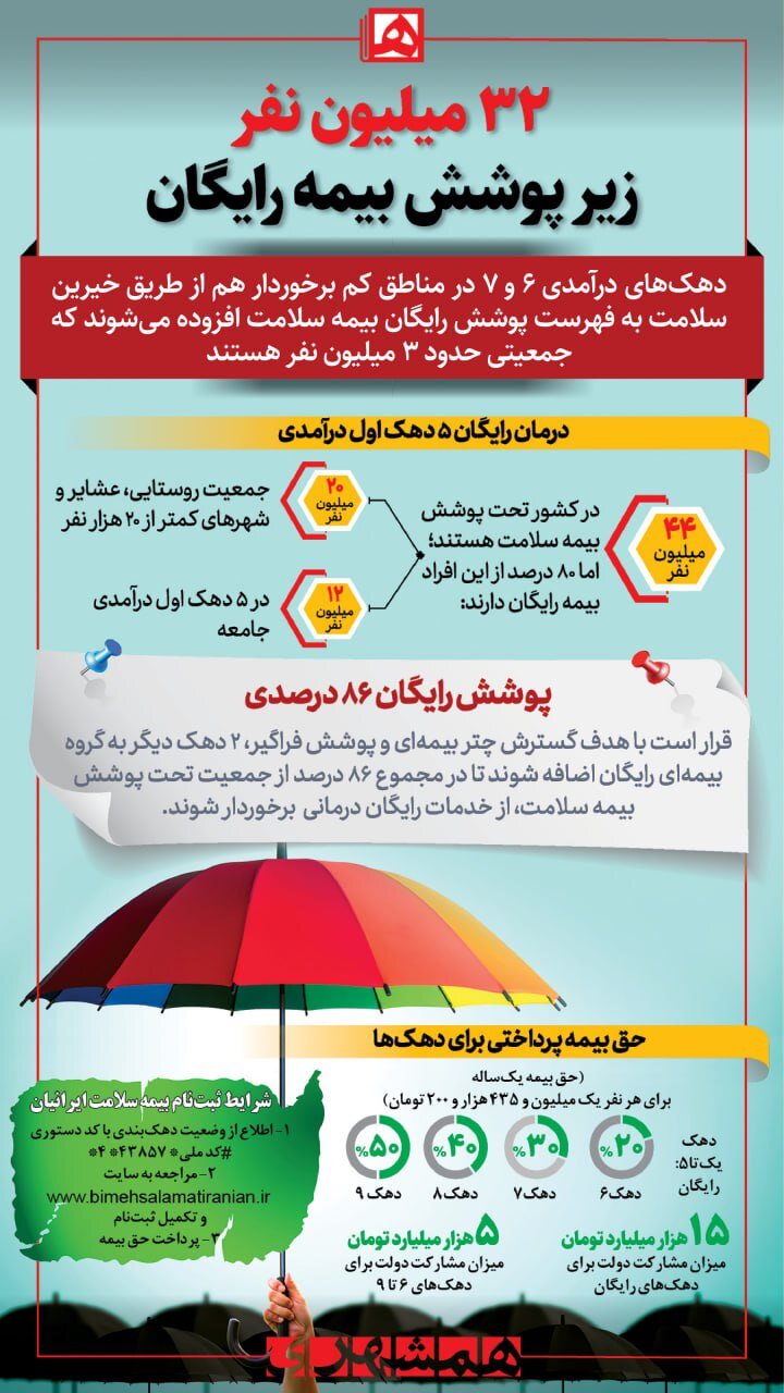 چه کسانی میتوانند از بیمه رایگان استفاده کنند؟ | ۳۲ میلیون نفر تحت پوشش بیمه رایگان