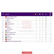 آخرین رده‌بندی مدالی بازی‌های آسیایی ؛ پایان روز سوم | جایگاه ایران پس از کسب طلای والیبال
