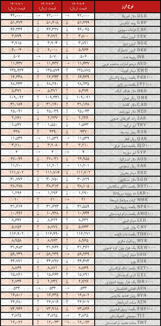 کاهش نرخ رسمی ۲۳ ارز | فهرست قیمت‌های جدید در ۴ مهر ۱۴۰۲