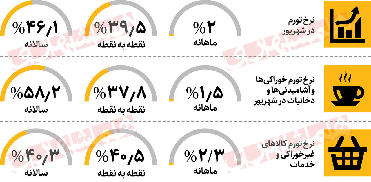 راز رشد اقتصاد و کاهش تورم | انتظارات تورمی فروکش کرد