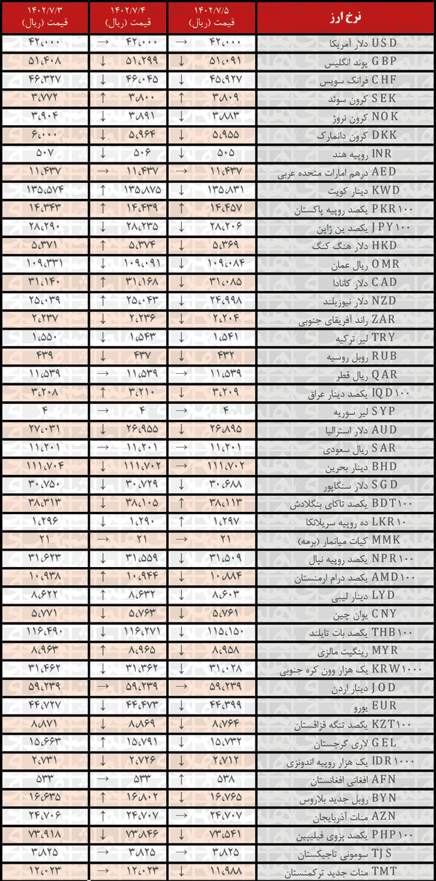 کاهش نرخ رسمی ۳۱ ارز | فهرست قیمت‌های جدید در ۵ مهر ۱۴۰۲