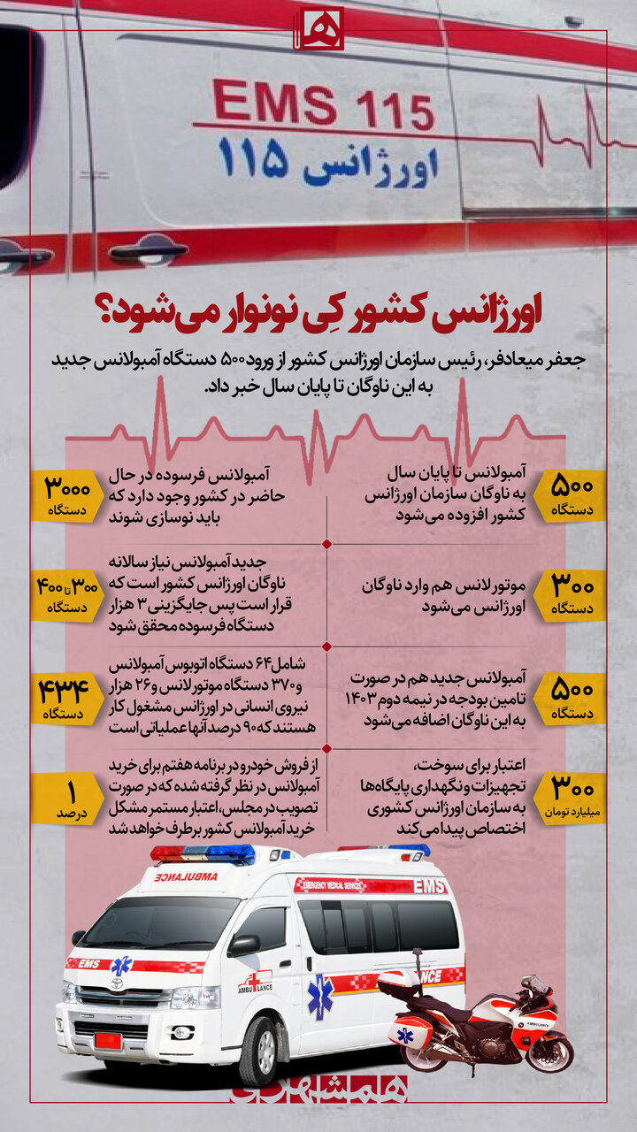 اورژانس کشور کِی نونوار میشود؟ | ۵۰۰ آمبولانس جدید تا پایان سال | فرسودگی ناوگان اورژانس هنوز هم مهمترین مشکل است