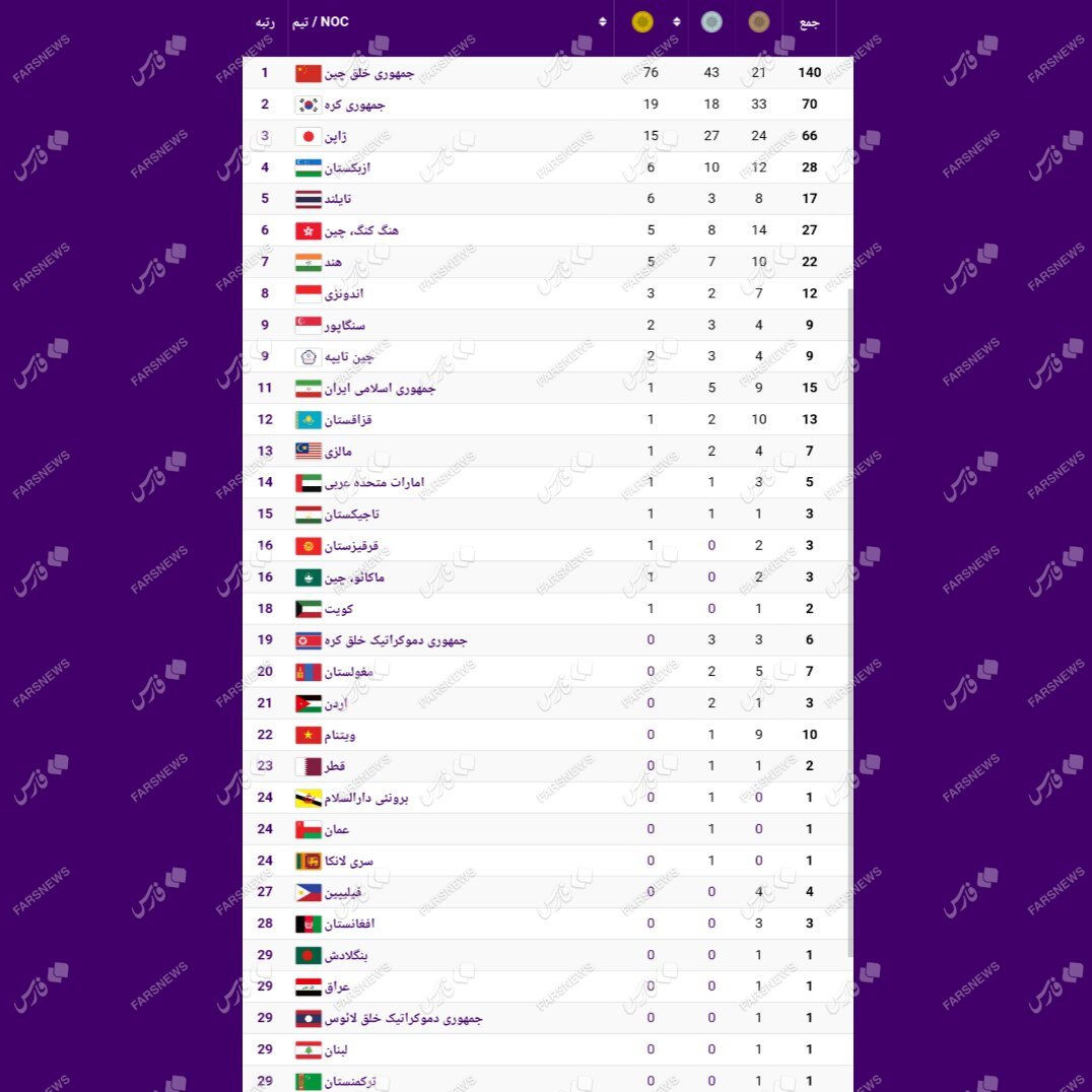 جدول رده بندی رقابتهای آسیایی ؛ فعلا یک پله سقوط کردیم | چین با ۱۴۰ مدال صدرنشین است