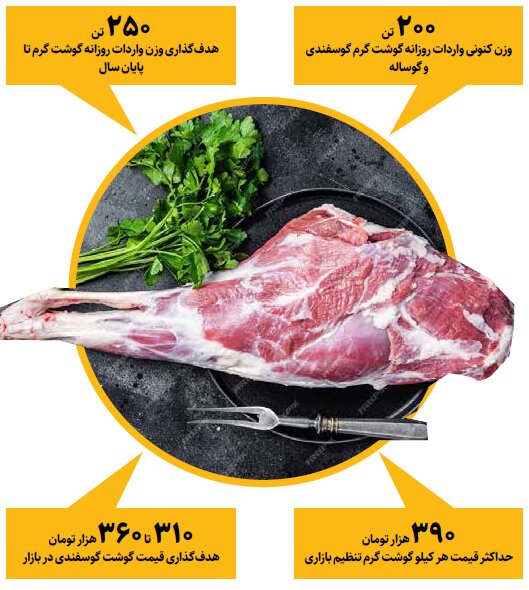 قیمت گوشت کاهشی شد | هر کیلو شقه گوسفندی چند؟