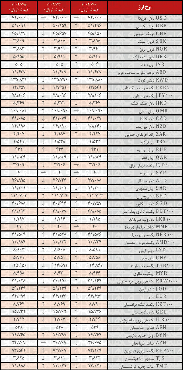 افزایش نرخ رسمی ۲۶ ارز | فهرست قیمت‌های جدید در ۸ مهر ۱۴۰۲