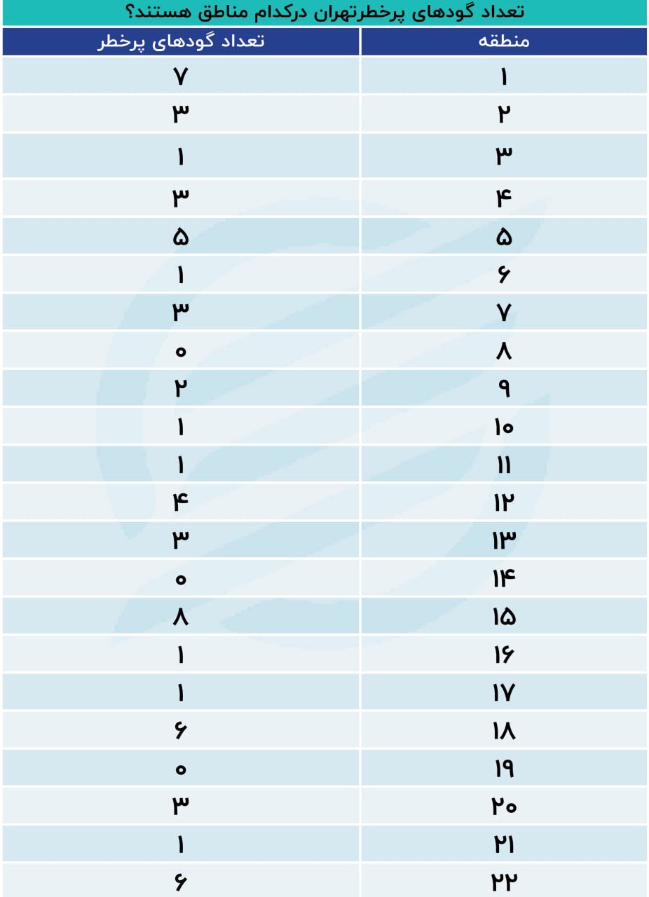 گودهای پرخطر تهران را بشناسید | بیشترین گودها در کدام مناطق هستند؟