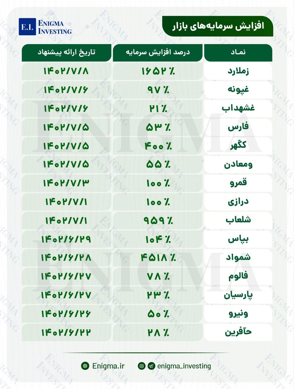 بزرگترین افزایش سرمایههای شرکتهای بورسی