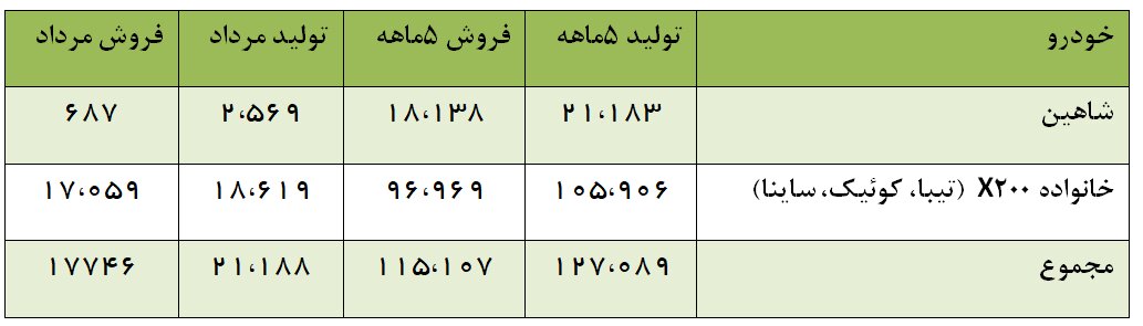 چرا سایپا ۱۲ هزار خودروی سواری را به مشتریان تحویل نداد؟ | جدول تولید و فروش ۴ خودروی پرطرفدار سایپا در ۵ ماه نخست سال را ببینید
