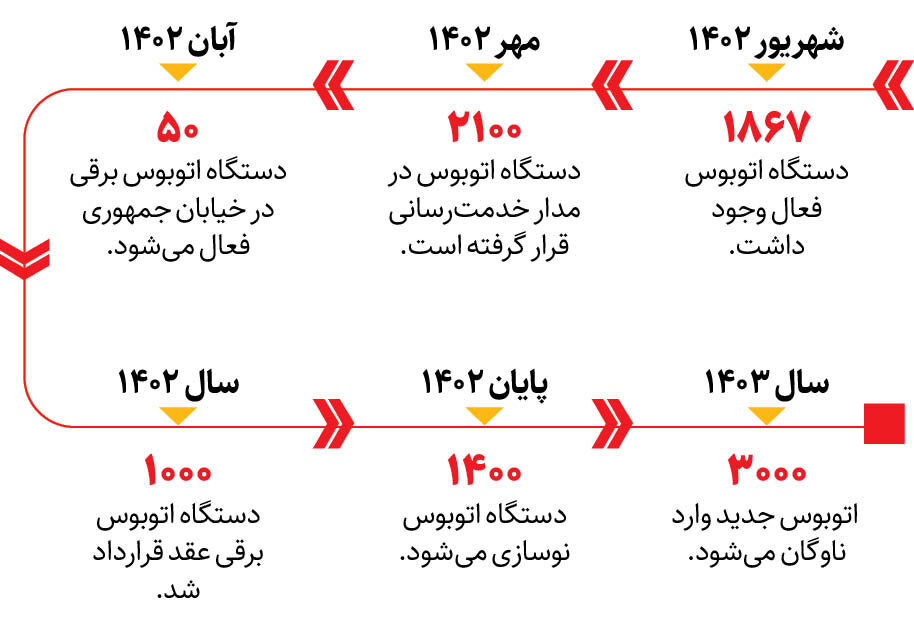 تحول اتوبوسرانی در۲سال | از ایده فروش صندلی اتوبوس به مردم در دوره حناچی تا نوسازی ناوگان در دوره زاکانی