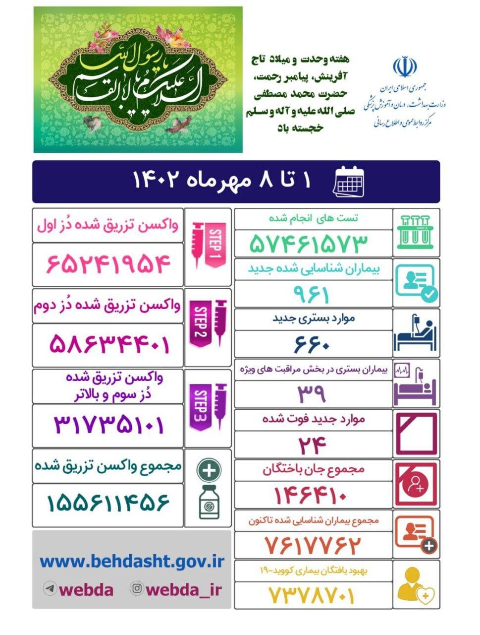هفته گذشته، روزانه ۳.۵ نفر به خاطر این بیماری جان خود را از دست دادند
