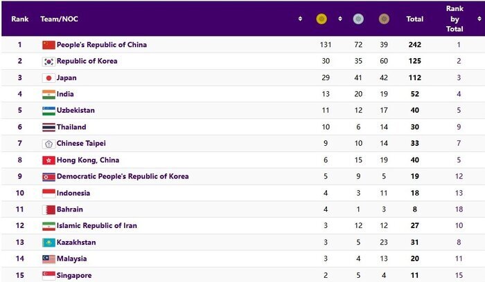 جدول مدال‌ها در بازی‌های آسیایی ؛ دو پله‌ سقوط کردیم | نتایج کامل نمایندگان ایران در روز نهم؛ حذف ناباورانه فوتبال!