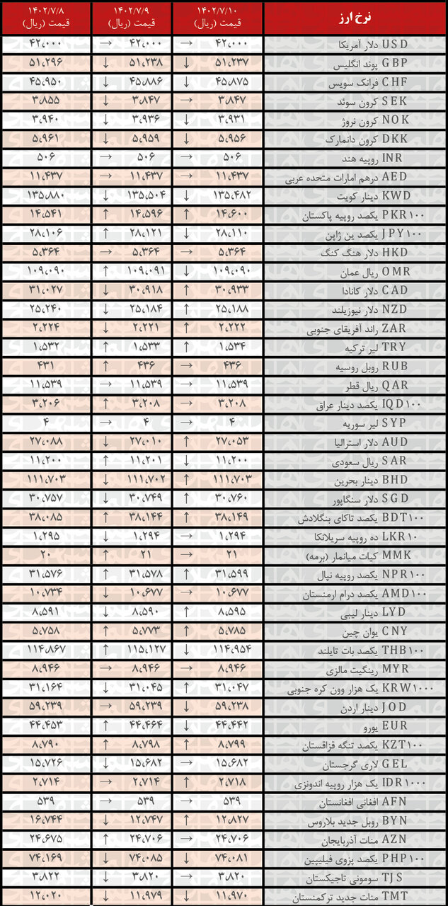 افزایش نرخ رسمی ۱۶ ارز | فهرست قیمت‌های جدید در ۱۰ مهر ۱۴۰۲