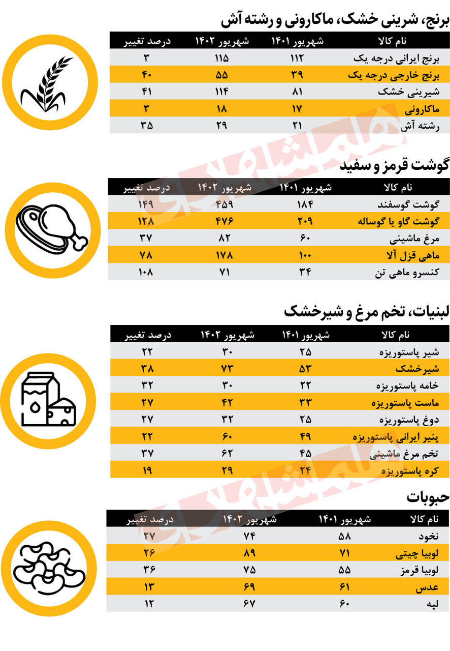 اینفوگرافیک| نبض قیمت خوراکیها در پایان تابستان | میزان تغییرات قیمت کالاهای اساسی را ببینید