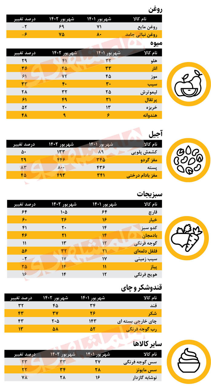 اینفوگرافیک| نبض قیمت خوراکیها در پایان تابستان | میزان تغییرات قیمت کالاهای اساسی را ببینید