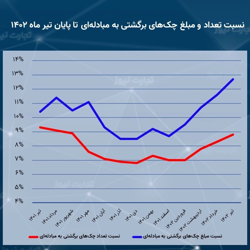 تمایل مردم برای استفاده از چک کم شد | این استان در صدر چک های برگشتی قرار دارد؛ اسامی استان های خوش حساب