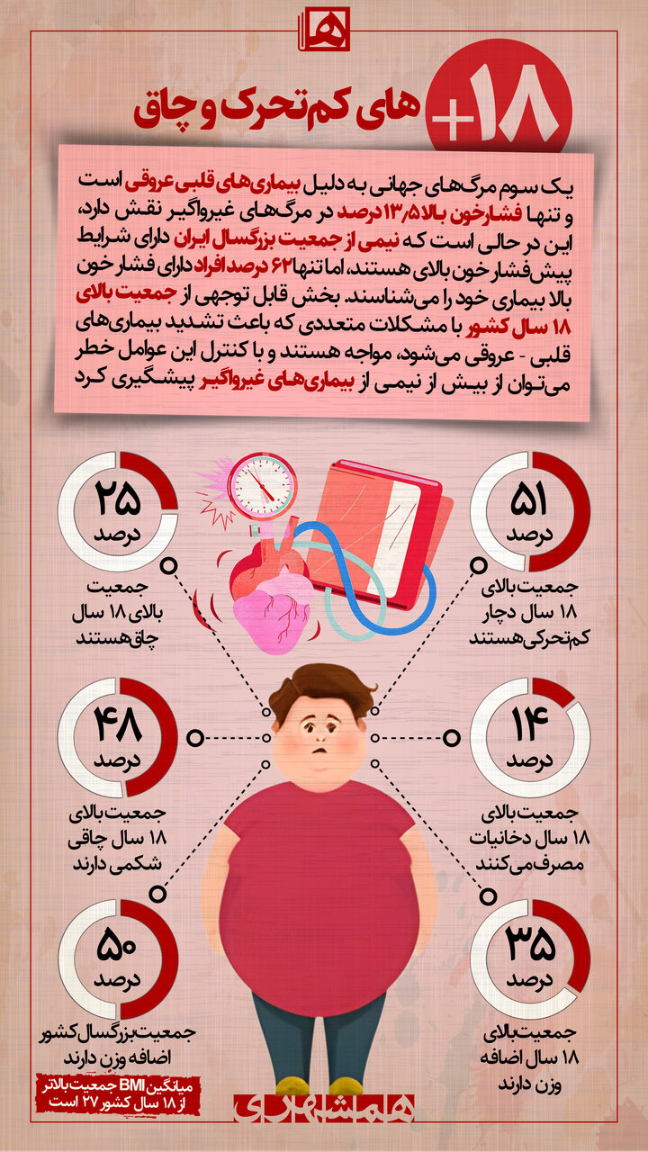+۱۸های کمتحرک و چاق