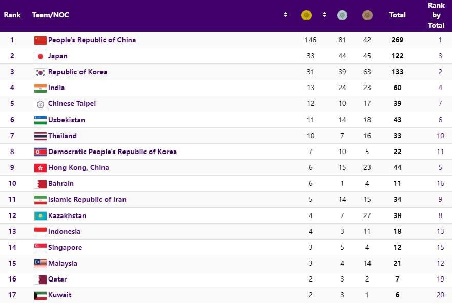 آخرین ردهبندی مدالی روز نهم بازیهای آسیایی؛ ایران دو رقمی شد