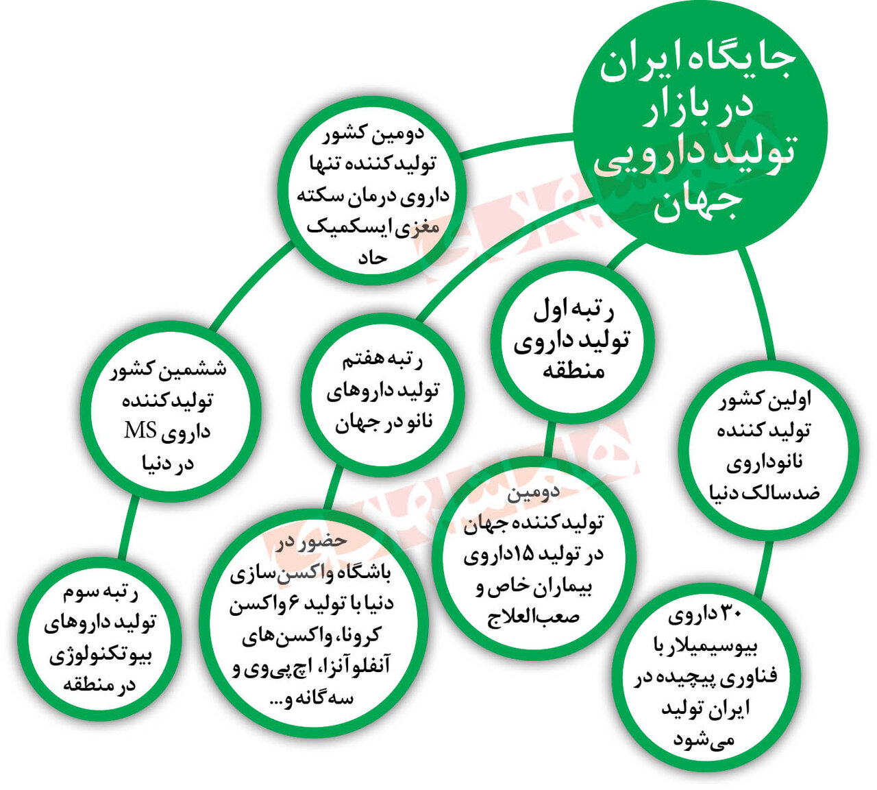 از ظرفیتهای تولیدی دارو در کشور چه میدانید؟ | بزرگترین سبد تولیدی داروهای بیوسیمیلار در اختیار ایرانیها