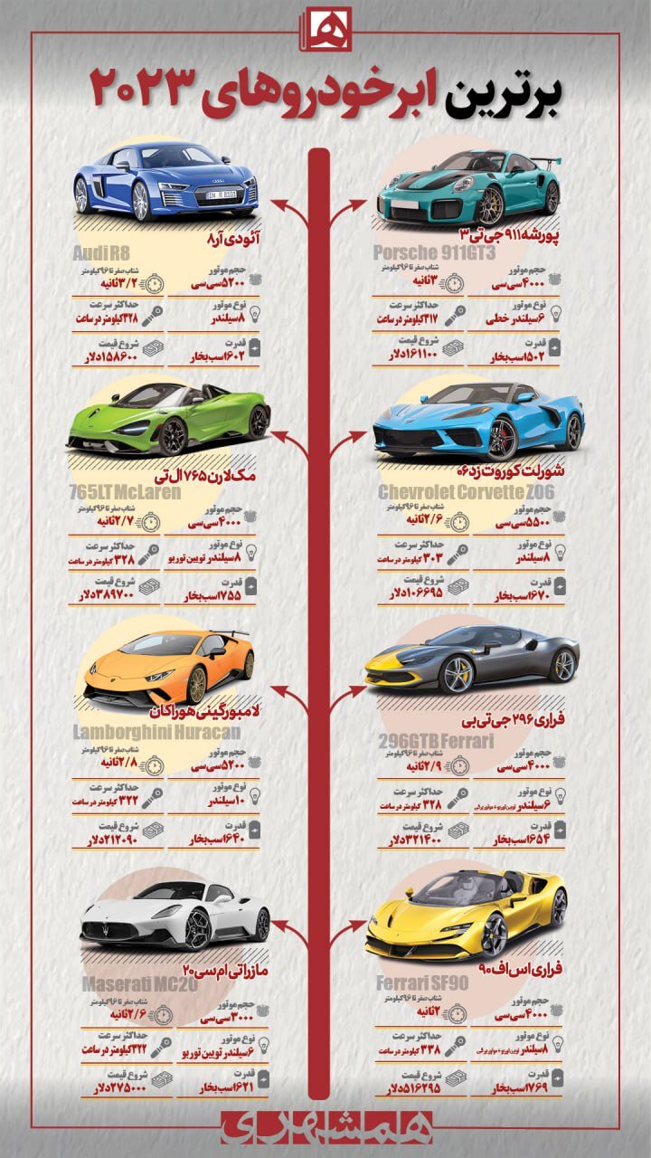 برترین ابرخودروهای سال ۲۰۲۳ جهان | هیولاهایی در خیابانهای شهر