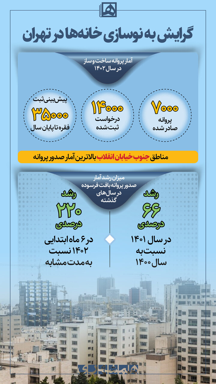 اینفوگرافیک | افزایش صدور پروانه ساخت و ساز واحد مسکونی در تهران