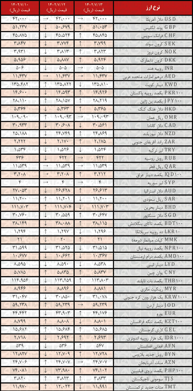افزایش نرخ رسمی ۲۵ ارز | فهرست قیمت‌های جدید در ۱۳ مهر ۱۴۰۲