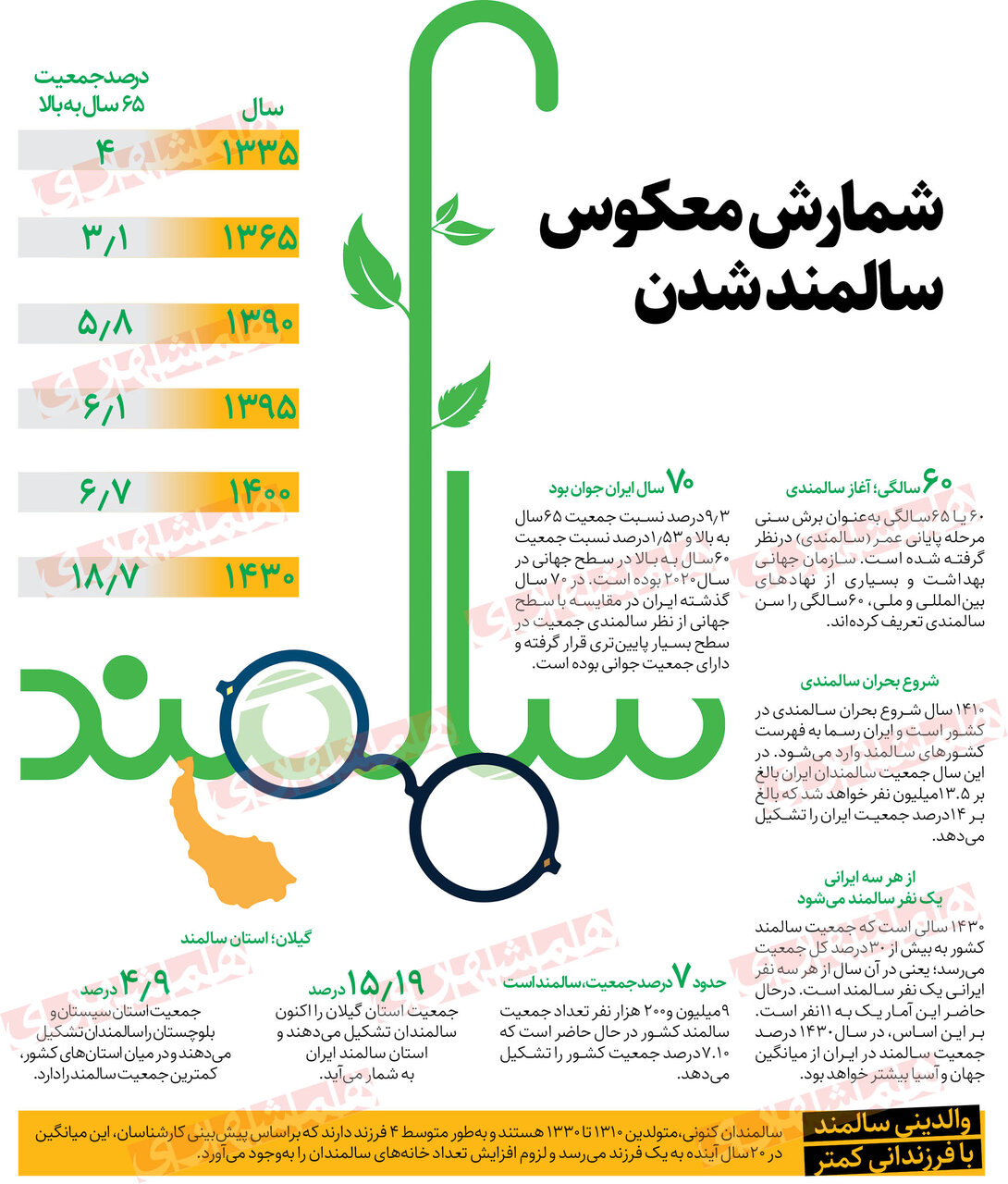 اینفوگرافیک|ریز و درشت ماجرای پیرشدن ایران